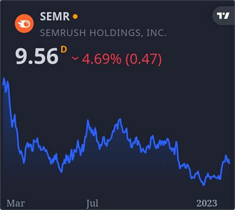 semrush aktie|Semrush (SEMR) Stock Price & News .